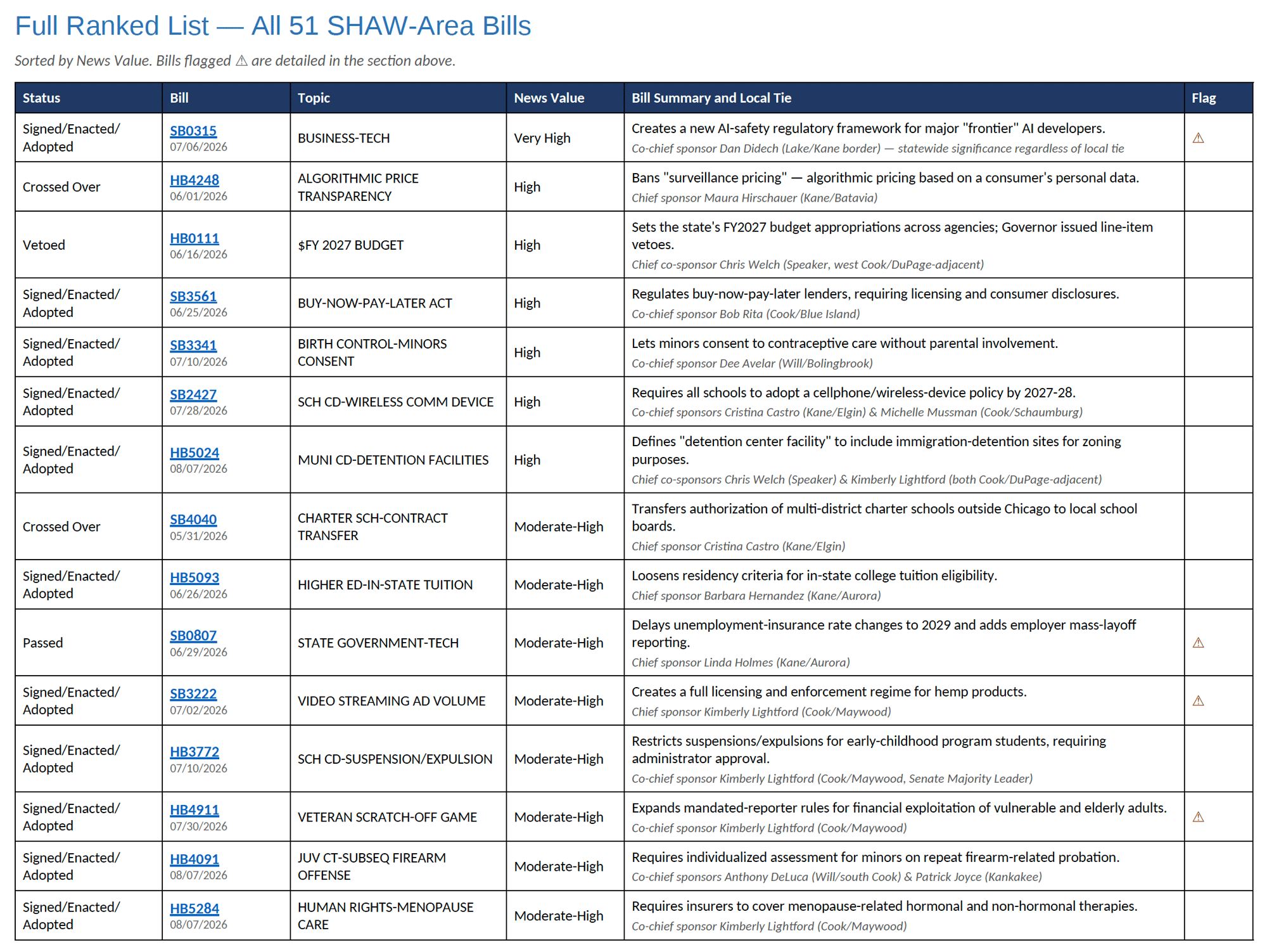 BillTracker-full list