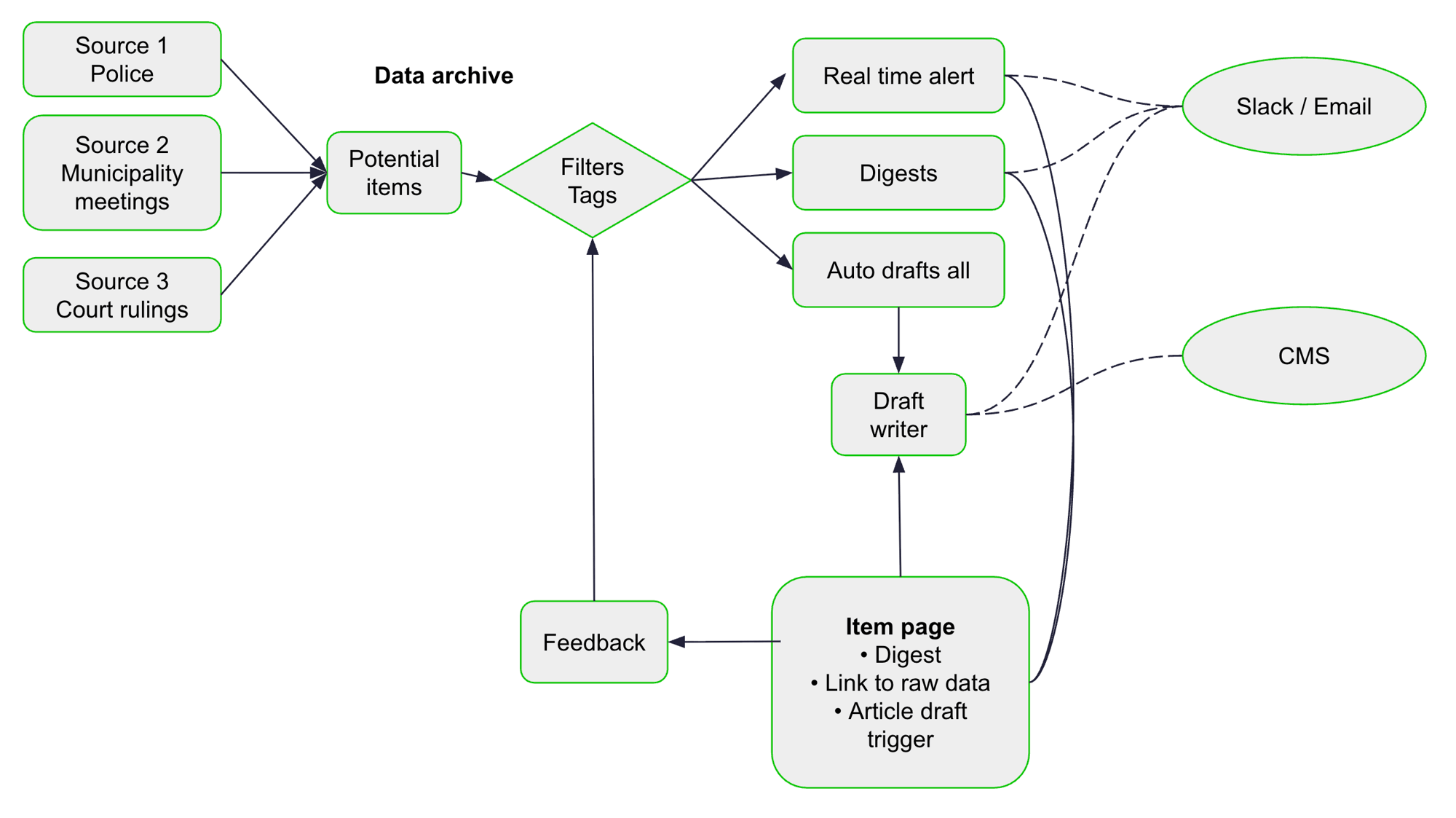 DataDesk-v2-Flowchart