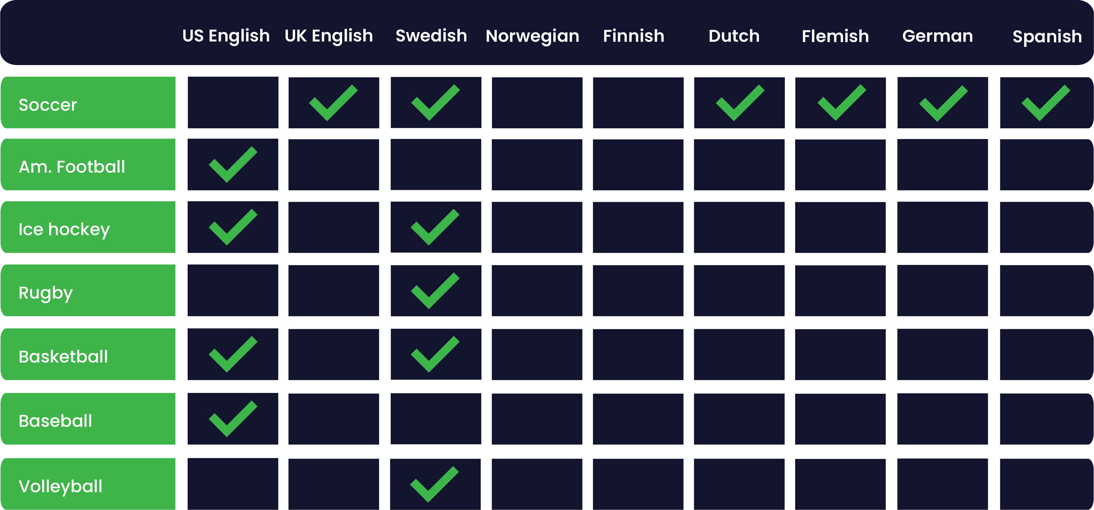 Product-language-matrix