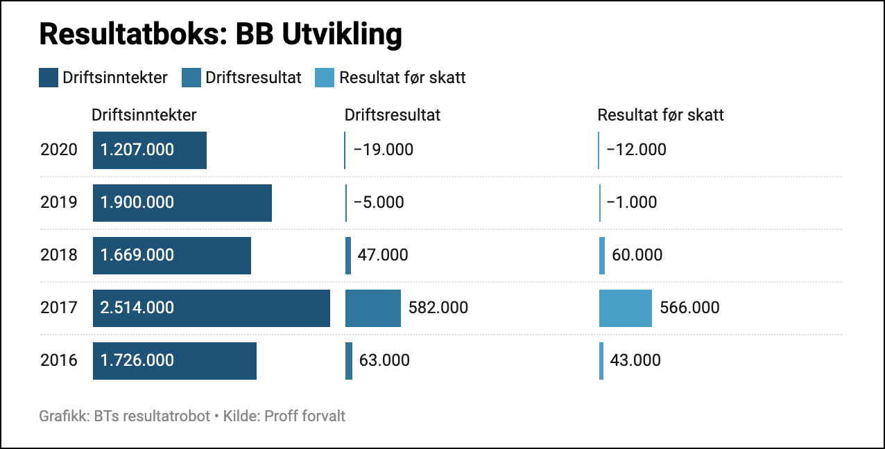 Resultatbot-Graph